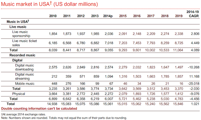 PwC 2014 report music