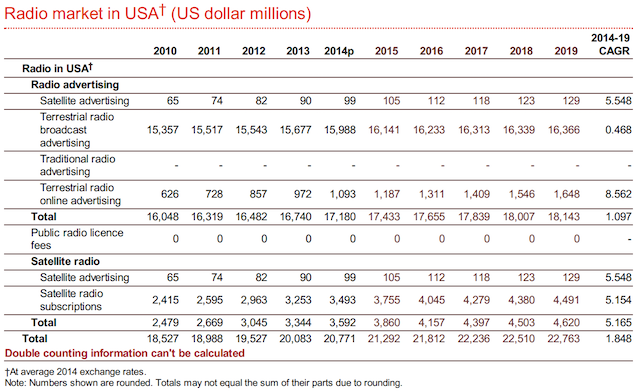 PwC 2014 report radio