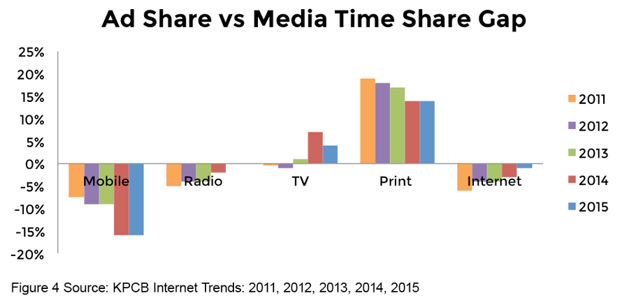 Chart 4 - Ad Share vs Media Time Share Gap
