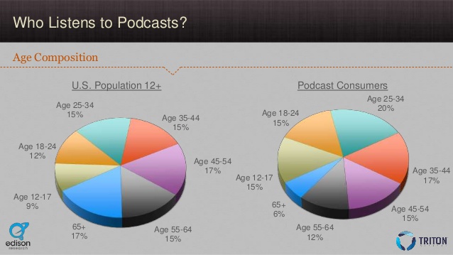 edison podcasting 2015 age composition
