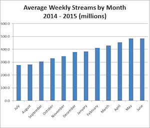 BPI UK weekly streams