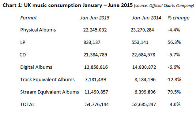 BPI half year 2015 charts