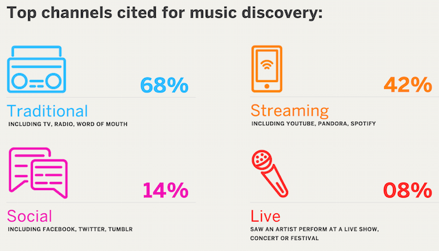 Eventbrite survey music discovery channels