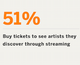 Eventbrite survey streaming to concert canvas