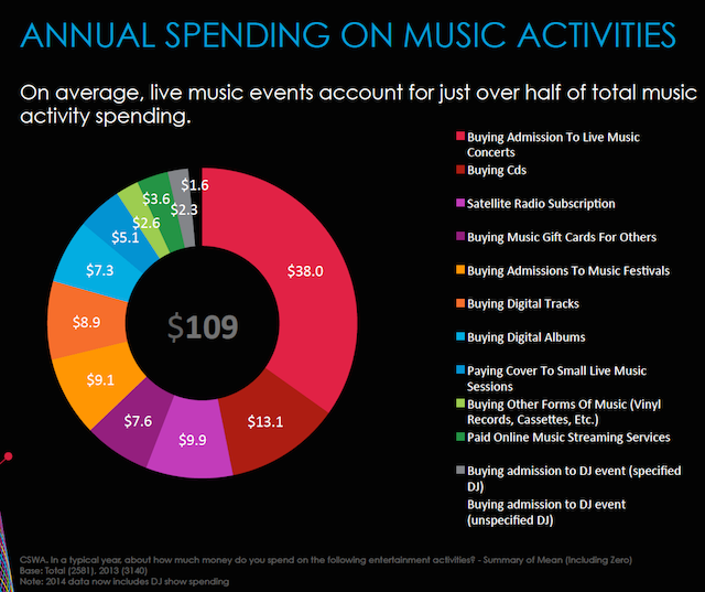 Nielsen 360 average spend dollars