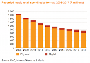 PwC South Africa music retail