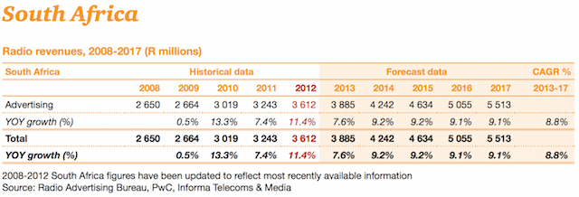 PwC South Africa radio