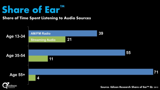 share of ear - radio listening by generations 638w