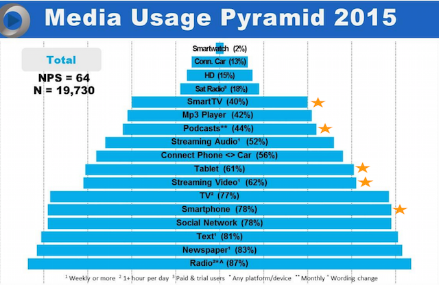 Jacobs Media pyramid