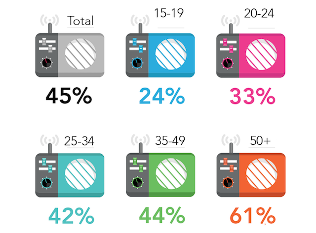 MusicBiz Broadcast-Radio-by-Age