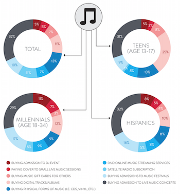 Nielsen 360 2015 music spend