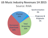 RIAA H1 2015 revenue sources canvas
