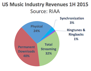 RIAA H1 2015 revenue sources
