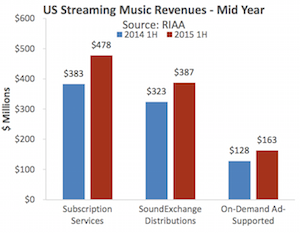 RIAA H1 2015 streaming revenue