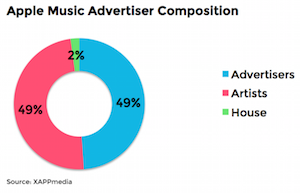 XAPP Apple Music advertisers