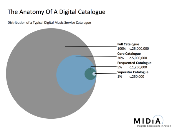 mark mulligan anatomy of digital catalog