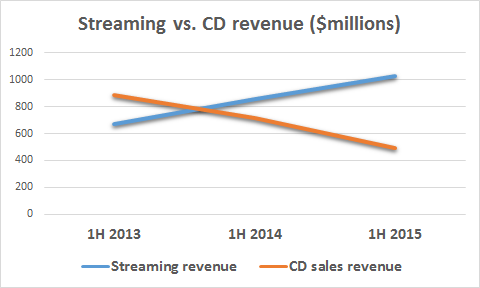 streaming revenues chart 02 cds and streaming