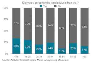 Jackdaw Apple Music trials