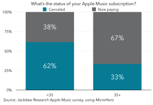 apple music subscriber profile jackdaw