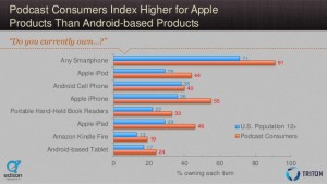 podcast skews to apple - edison