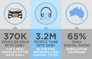 CRA Australia DAB audience 2015