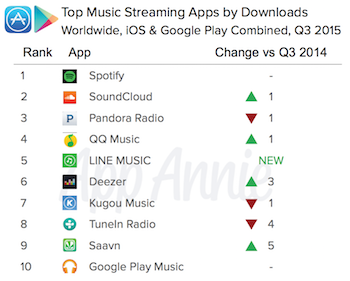 App Annie Q3 2015 downloads