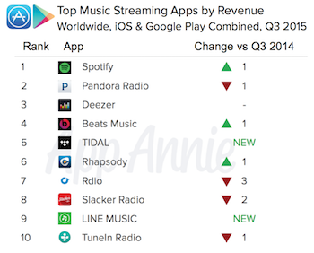 App Annie Q3 2015 revenue