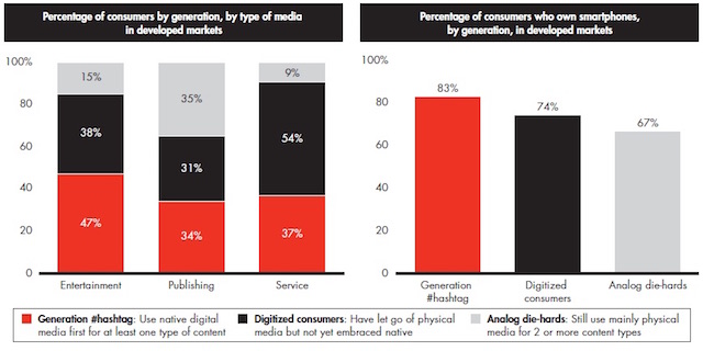 Bain 2015 digital natives