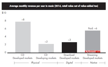 Bain 2015 music revenue