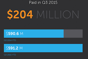 SoundExchange Q3 2015