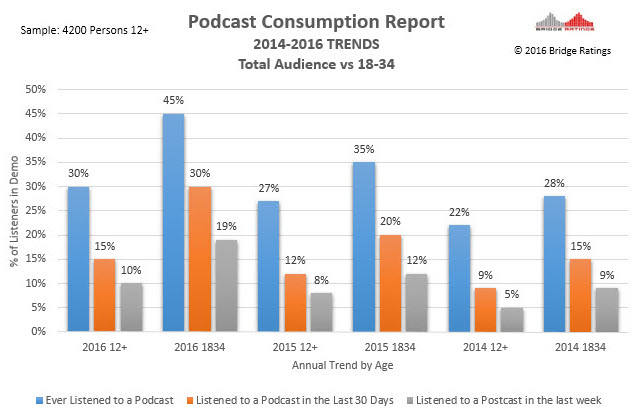 Bridge Ratings podcast audience