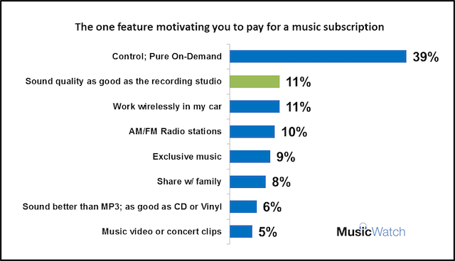 MusicWatch survey CES 2016