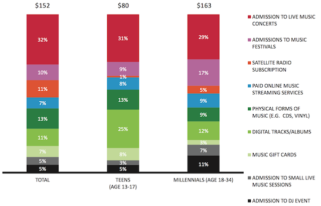 Nielsen 2015 average music spend