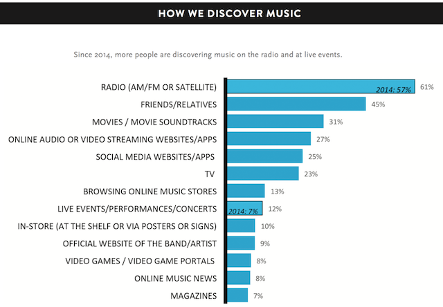 Nielsen 2015 music discovery