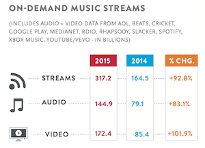 Nielsen 2015 on demand streams 300px