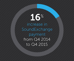 SoundExchange Q4 2015