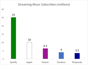 streaming music subs