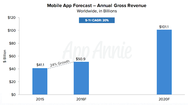 App Annie 2020 predictions revenue