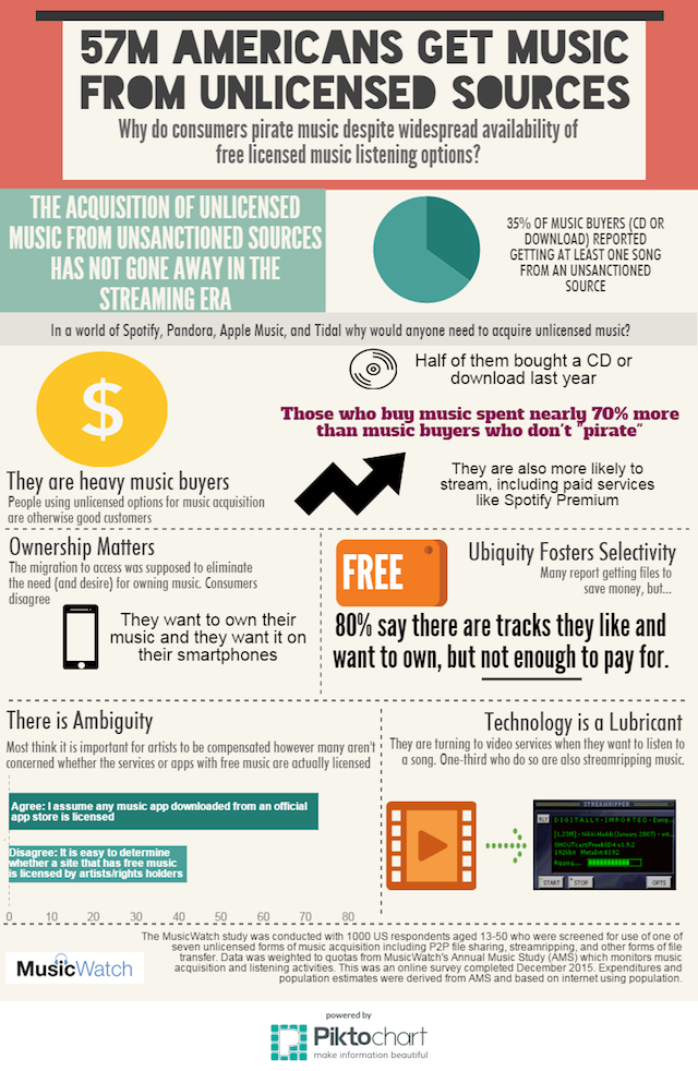 MusicWatch-Piracy-Infographic-640px