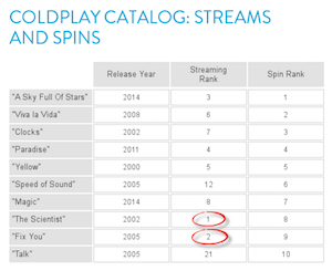 Nielsen Coldplay analysis