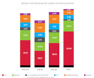 Nielsen Q3 comparable time spent