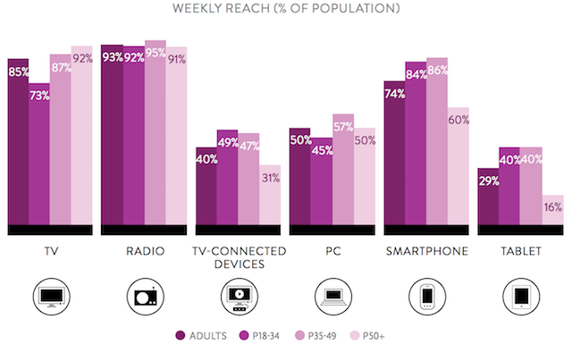 Nielsen Q3 comparable weekly reach