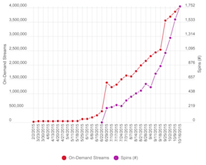 Nielsen streams vs spins