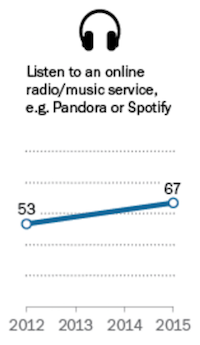 Pew smartphone study 2016