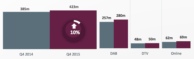 RAJAR Q4 digital listening hours