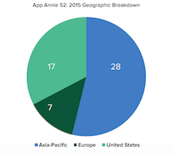 App-Annie-52-2015-Geo-Breakdown