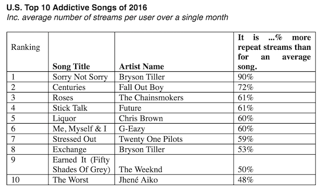 Deezer binged tracks 2016