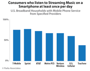 Parks Associates mobile carriers 2016