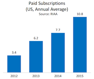RIAA 2015 paid subs