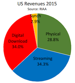 RIAA 2015 pie chart